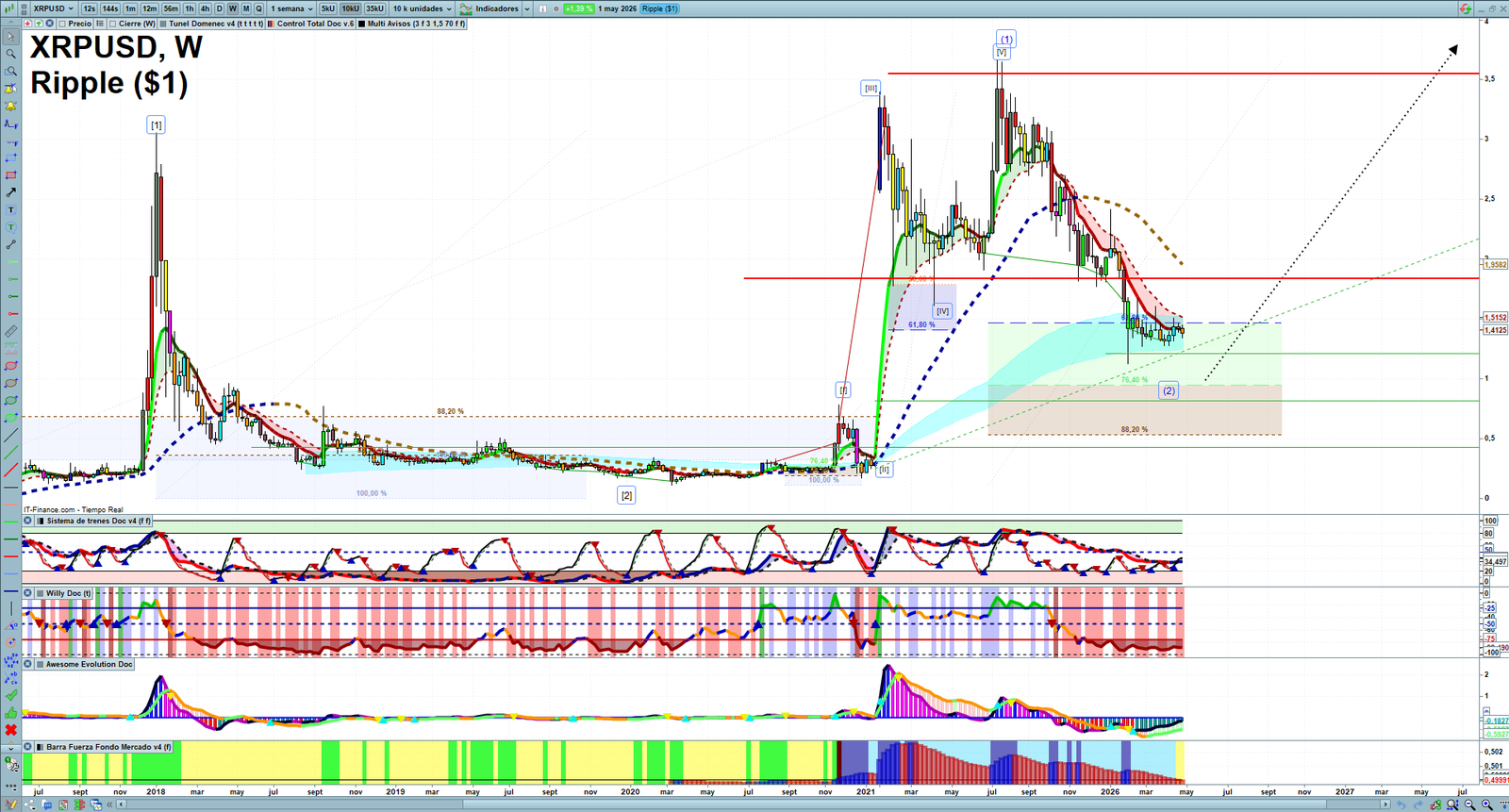 XRP weekly technical analysis chart reviewing price action, trend context and crypto market structure
